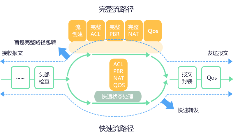 业界领先的DATA-OS流路由操作系统，支撑业务创新多样性需求